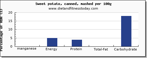manganese and nutrition facts in sweet potato per 100g